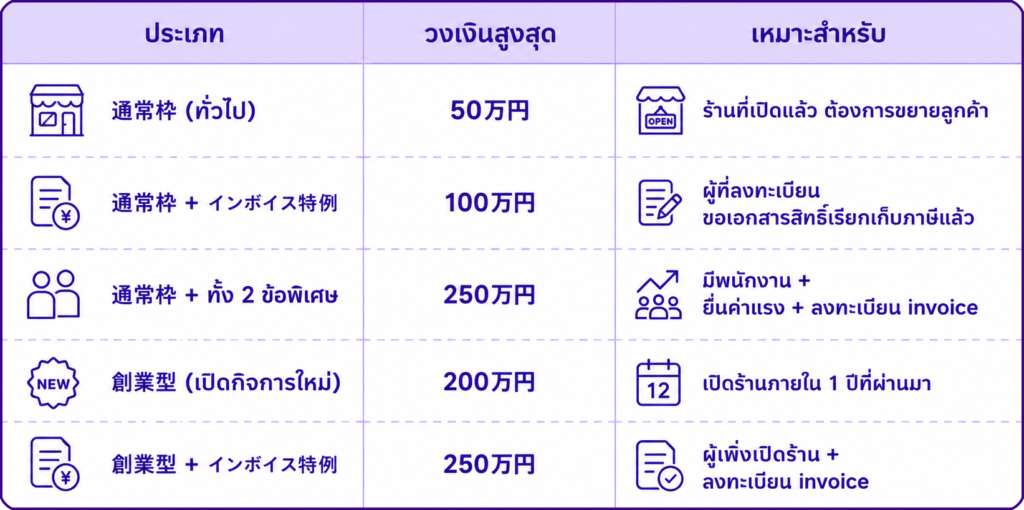 小規模事業者持続化補助金 โครงการที่เหมาะที่สุดสำหรับผู้ประกอบการที่กำลังจะเปิดร้านใหม่ - MB-THAi