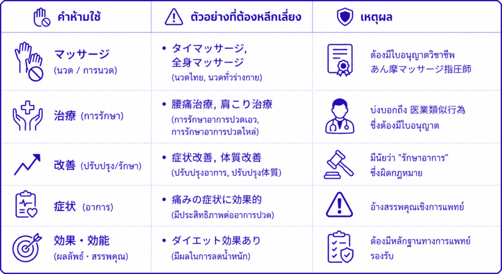 คำที่ต้องหลีกเลี่ยงในโฆษณาและป้ายร้าน