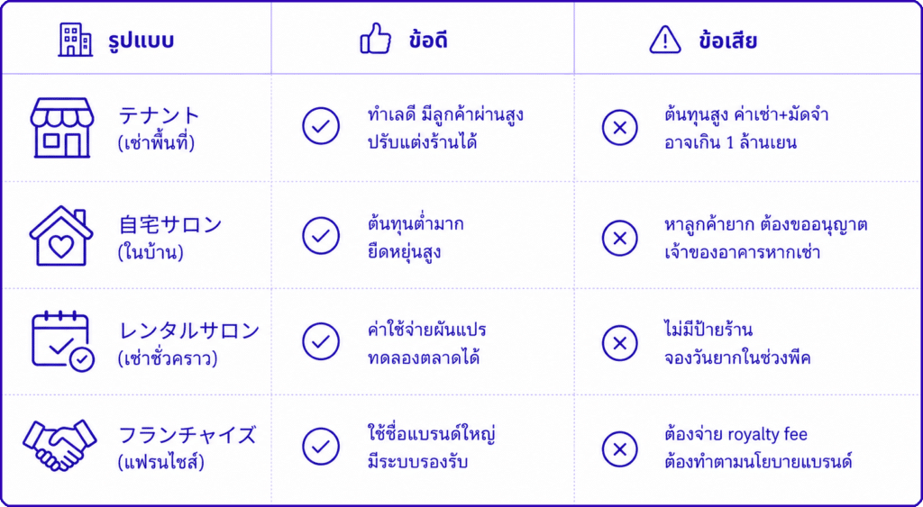 รูปแบบการเปิดร้านที่เหมาะสม