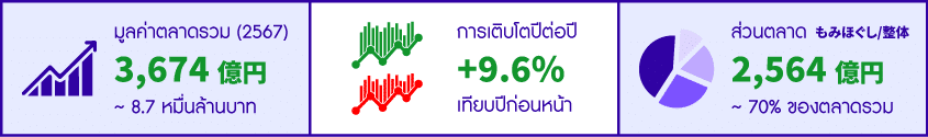 ตลาดร้านนวดไทยในญี่ปุ่น (リラクゼーション) - MB-THAi