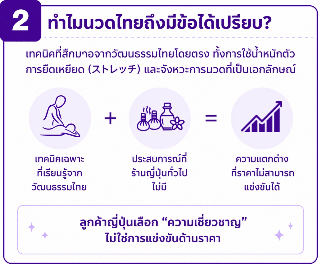 แล้วทำไม..ธุรกิจร้านนวดไทยถึงมีข้อได้เปรียบ - MB-THAi