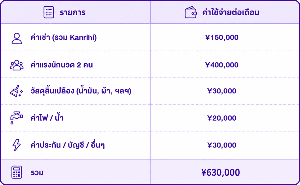 ตัวอย่าง (ร้านขนาดเล็ก 2 เตียง ย่านชานเมืองโตเกียว)