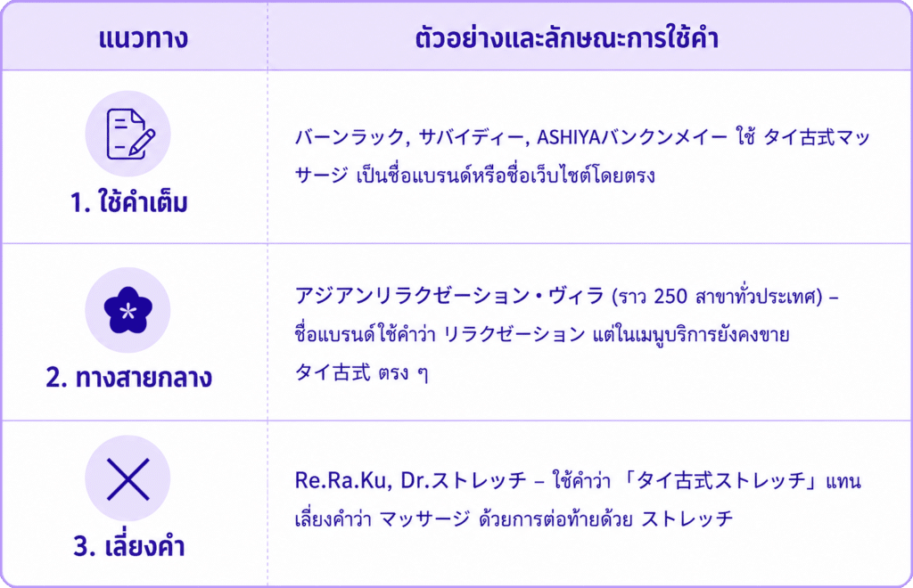 สเปกตรัมการใช้คำในอุตสาหกรรม